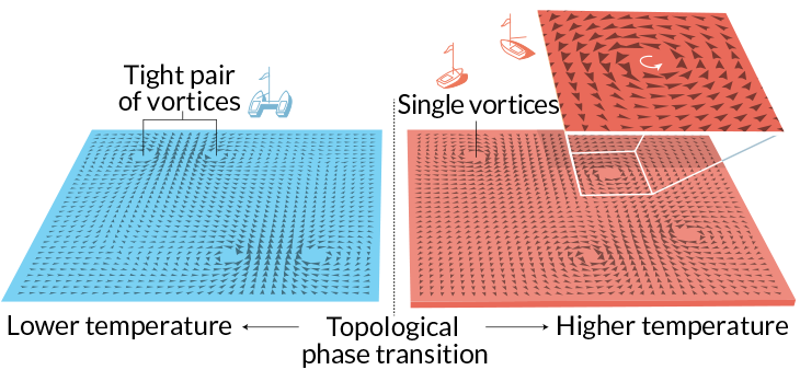 illustration of vorticies