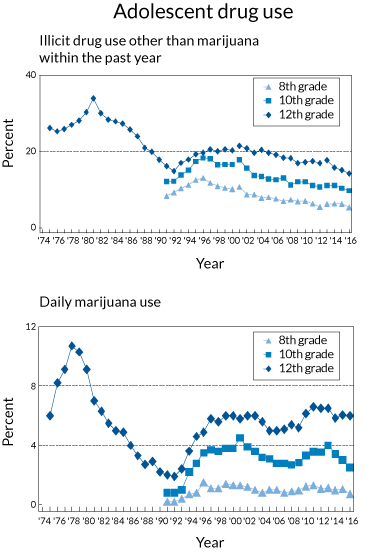 teen drug use graph