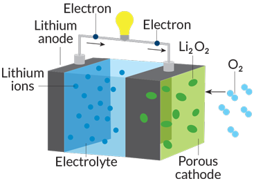 lithium-air battery