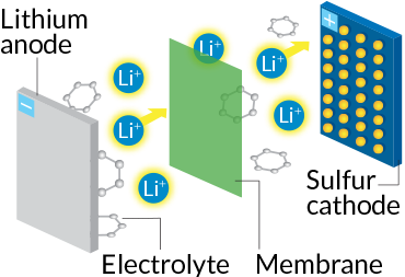 Lithium-sulfur battery