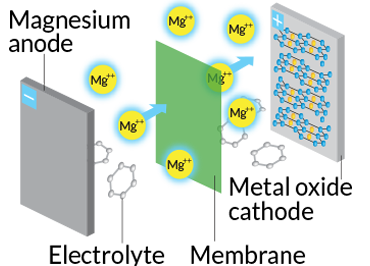 Magnesium-ion battery