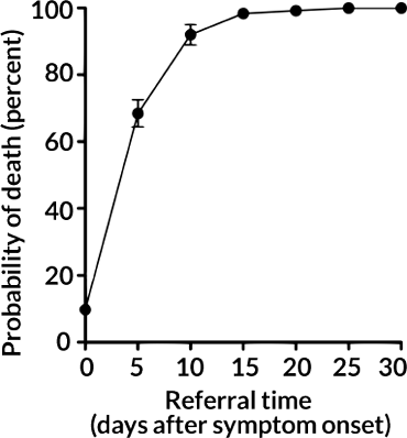 probability of death versus time of treatment following symptoms