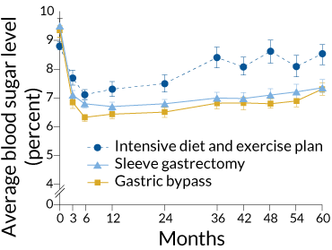 gastric bypass graph