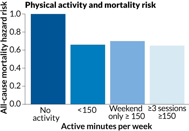 physical activity vs. mortality risk