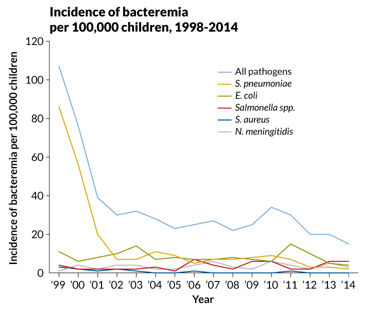 graph of bacteremia incidence, 1998-2014