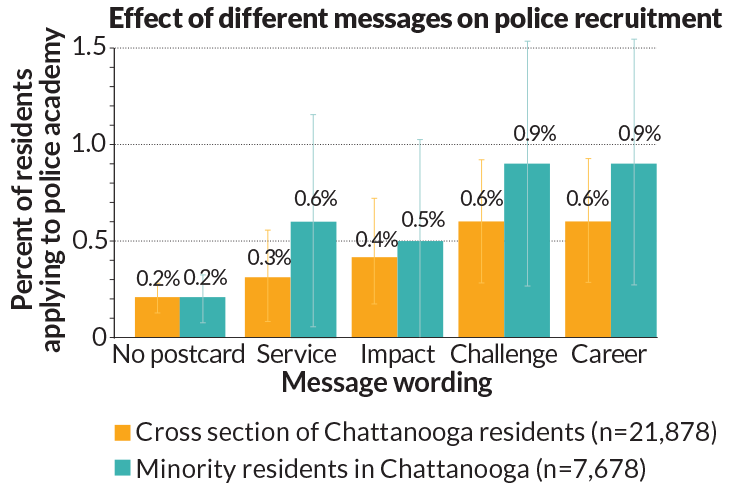 graph of the effect of different messages on police recruitment