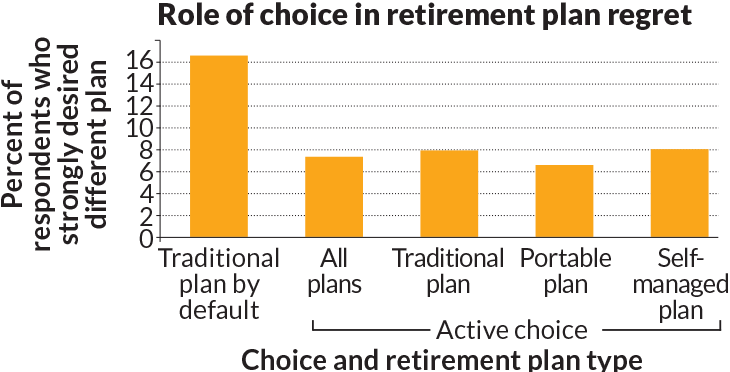 The role of choice in retirement plan regret