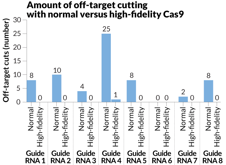 graph of off-target cutting