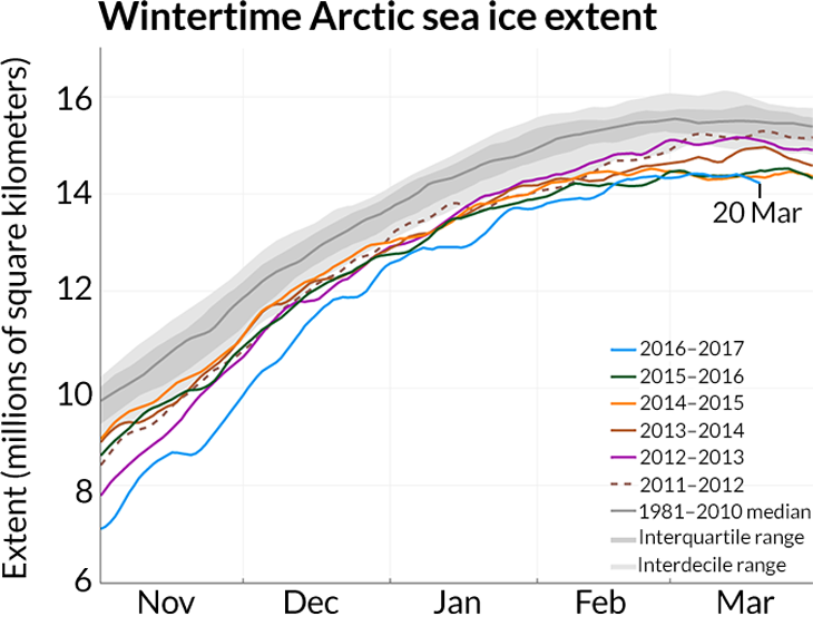 graph of Arctic sea ice extent