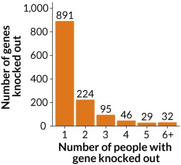 knockout gene graph