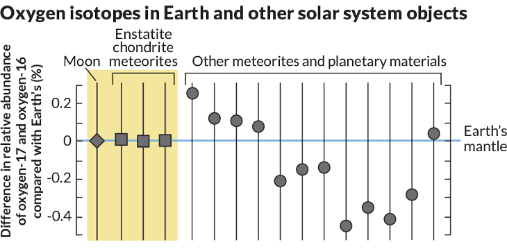 Oxygen isotopes in Earth and other solar system objects