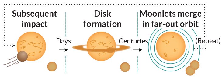 illustration of formation of moon