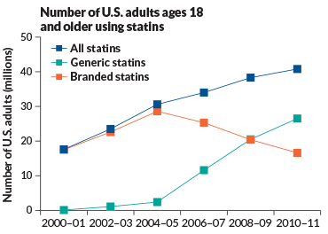 increasing statin use