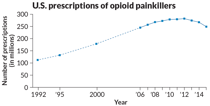 U.S. prescriptions of opioid painkillers since 1992