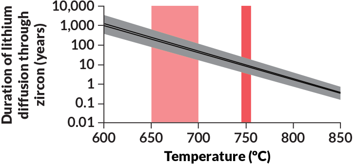 lithium in zircon crystal
