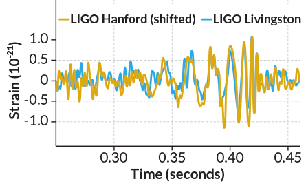 graph of gravitational wave detection