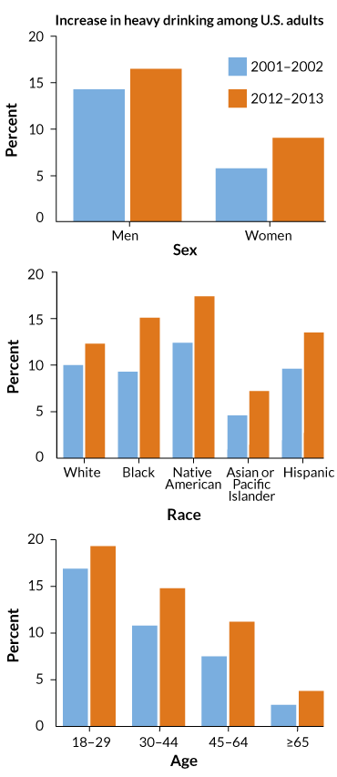 bar graph - increase in drinking
