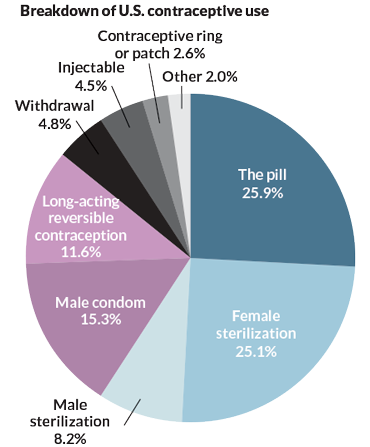 Pie chart breakdown of US contraceptive use