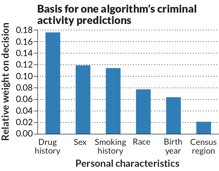 graph of an algorithm to predict criminal activity