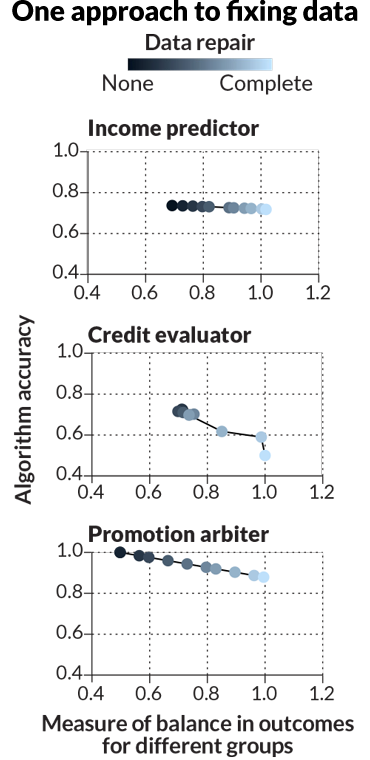 altered data used to teach three algorithms