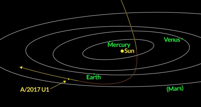A/2017 U1's trajectory