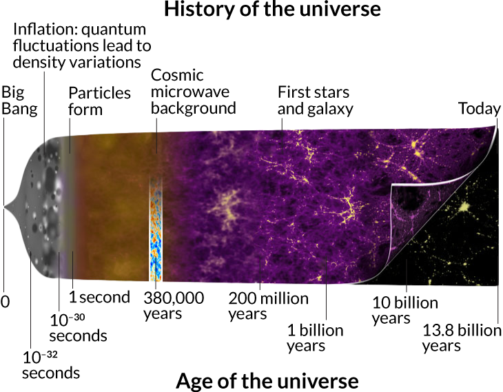 history of the lumpy universe