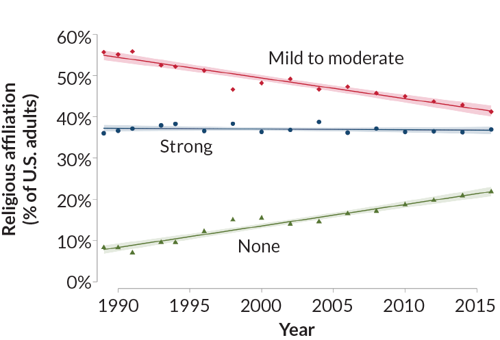 religious affiliation graph