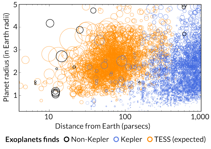 graph showing where TESS will be able to detect planets