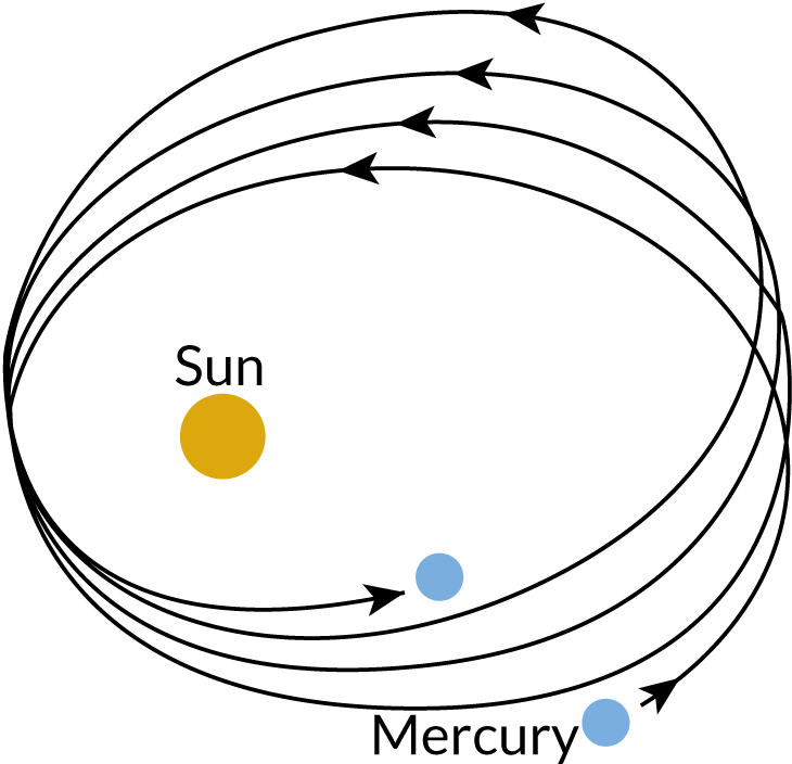 Mercury's orbit around the sun
