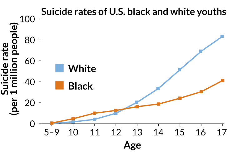 Graph of suicide rates of U.S. black and white youths