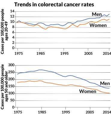 graph of trends in colorectal cancer rates