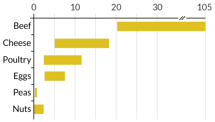 Kilograms of carbon dioxide equivalent released with 100 grams of protein