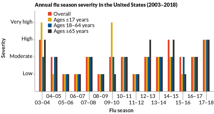 Annual flu season severity in the U.S. graph