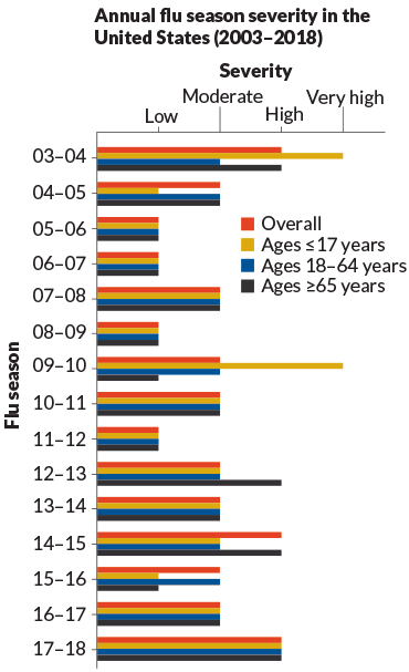 Annual flu season severity in the U.S. graph
