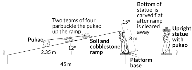 Rapa Nui islanders diagram