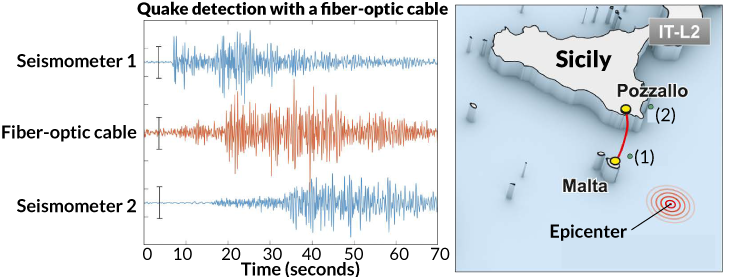 graph of seismic activit detected by an underwater fiber-optic cable between Malta and Sicily