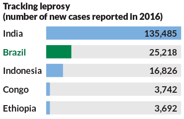 graph showing number of new cases of leprosy in 2016