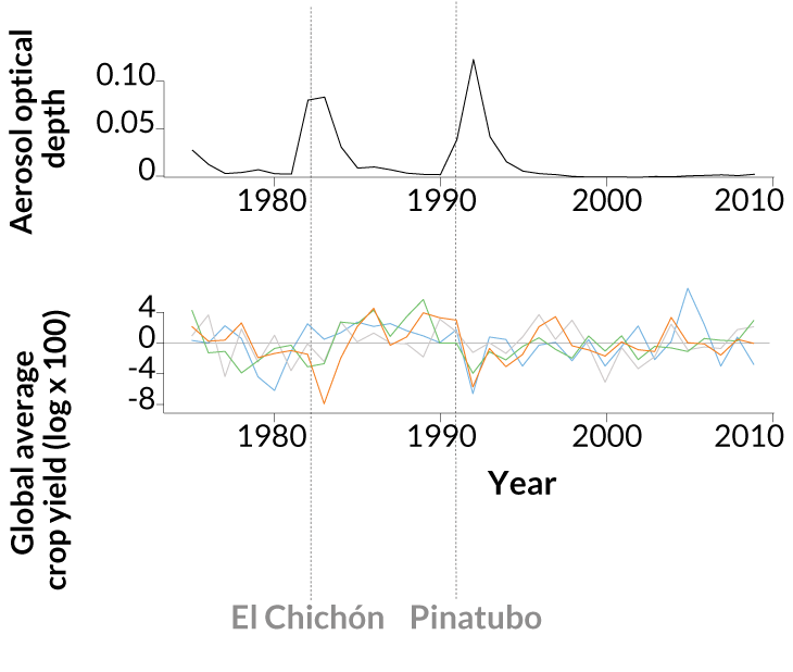 How two large volcanic eruptions affected the atmosphere and crops