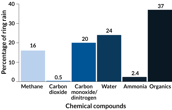 graph of chemical breakdown of Saturn's main ring