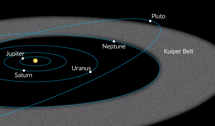 illustration of location of Kuiper belt