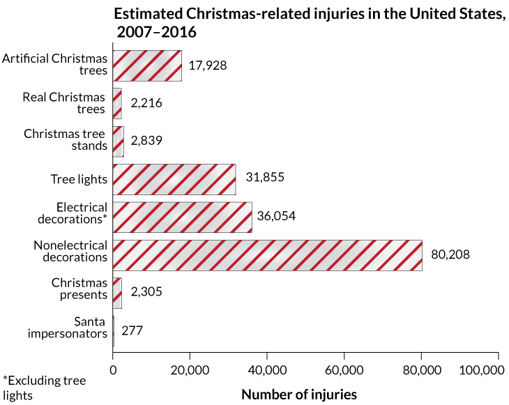Christmas injuries