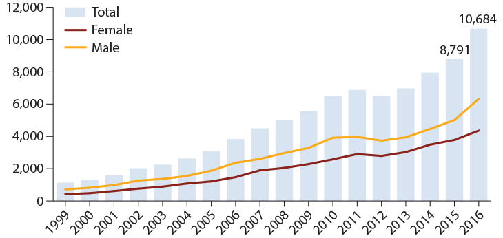 a graph showing the increasing number of overdose deaths involving benzodiazepines from 1996 to 2016