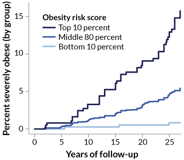 obesity risk graph