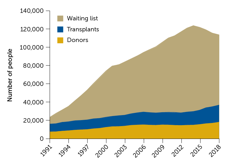 U.S. transplant waiting list