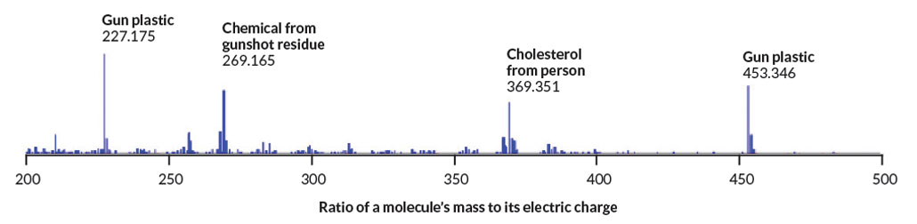chemical signatures on a bullet shot from a 3-D printed gun