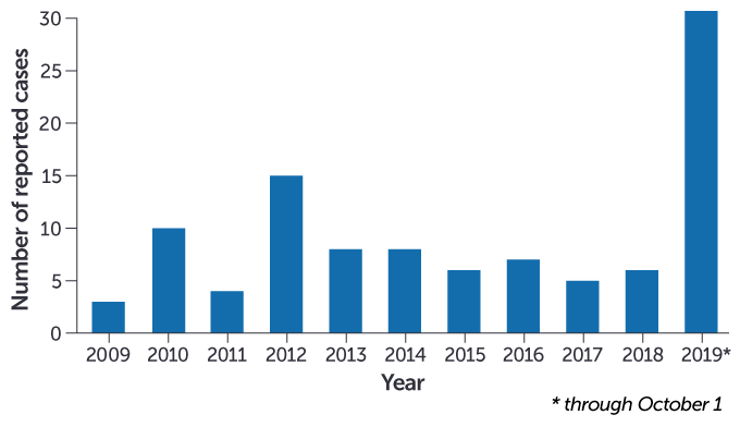 bar chart of EEE cases in U.S.