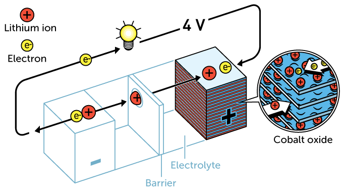 Goodenough lithium-ion battery