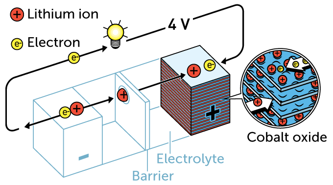 Goodenough lithium-ion battery