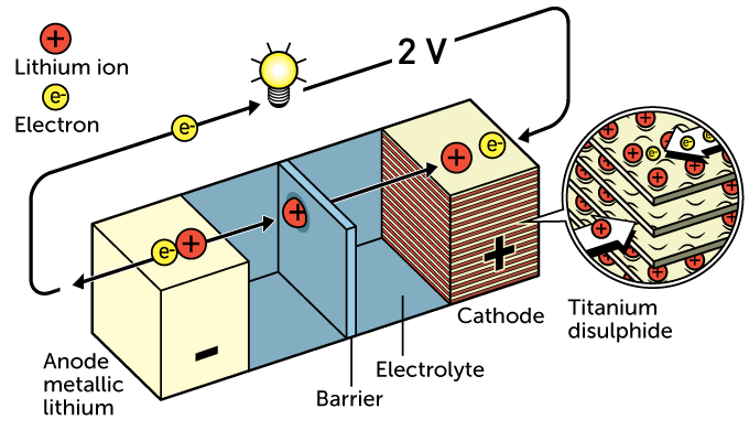 Whittingham lithium-ion battery