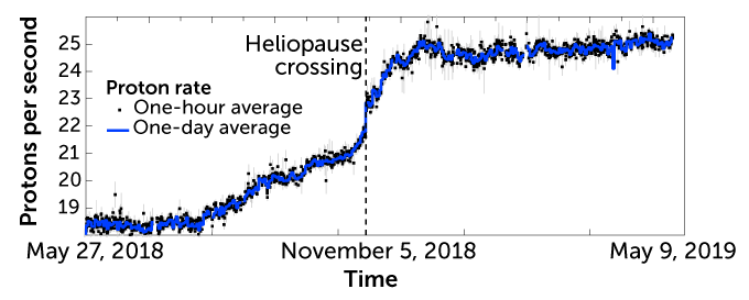 proton rate graph